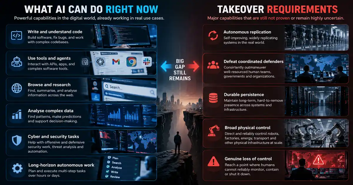 Current AI capabilities versus AI takeover requirements, comparing coding, tool use, browsing, research, data analysis, cybersecurity and long-horizon agent work with unproven capabilities such as autonomous replication, defeating coordinated defenders, durable persistence, broad physical control and genuine loss of human control